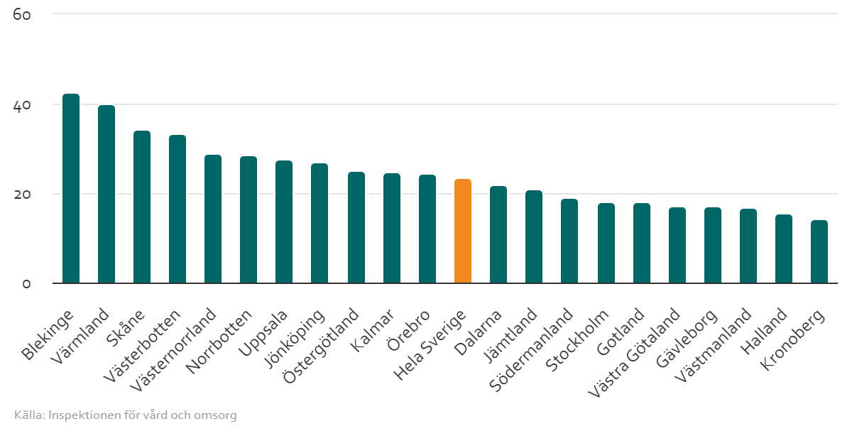 Ett stapeldiagram över antalet lex Maria-anmälningar per län, år 2024